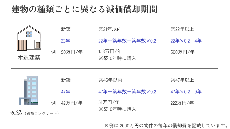 4_減価償却期間