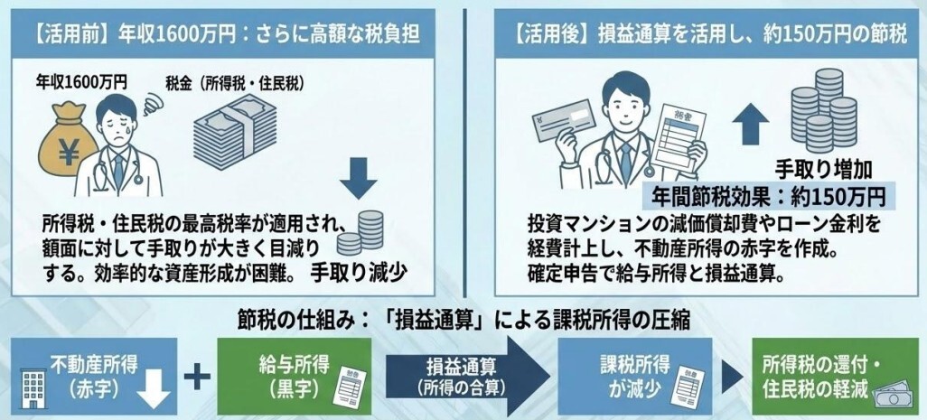 医師だからこそできる節税3