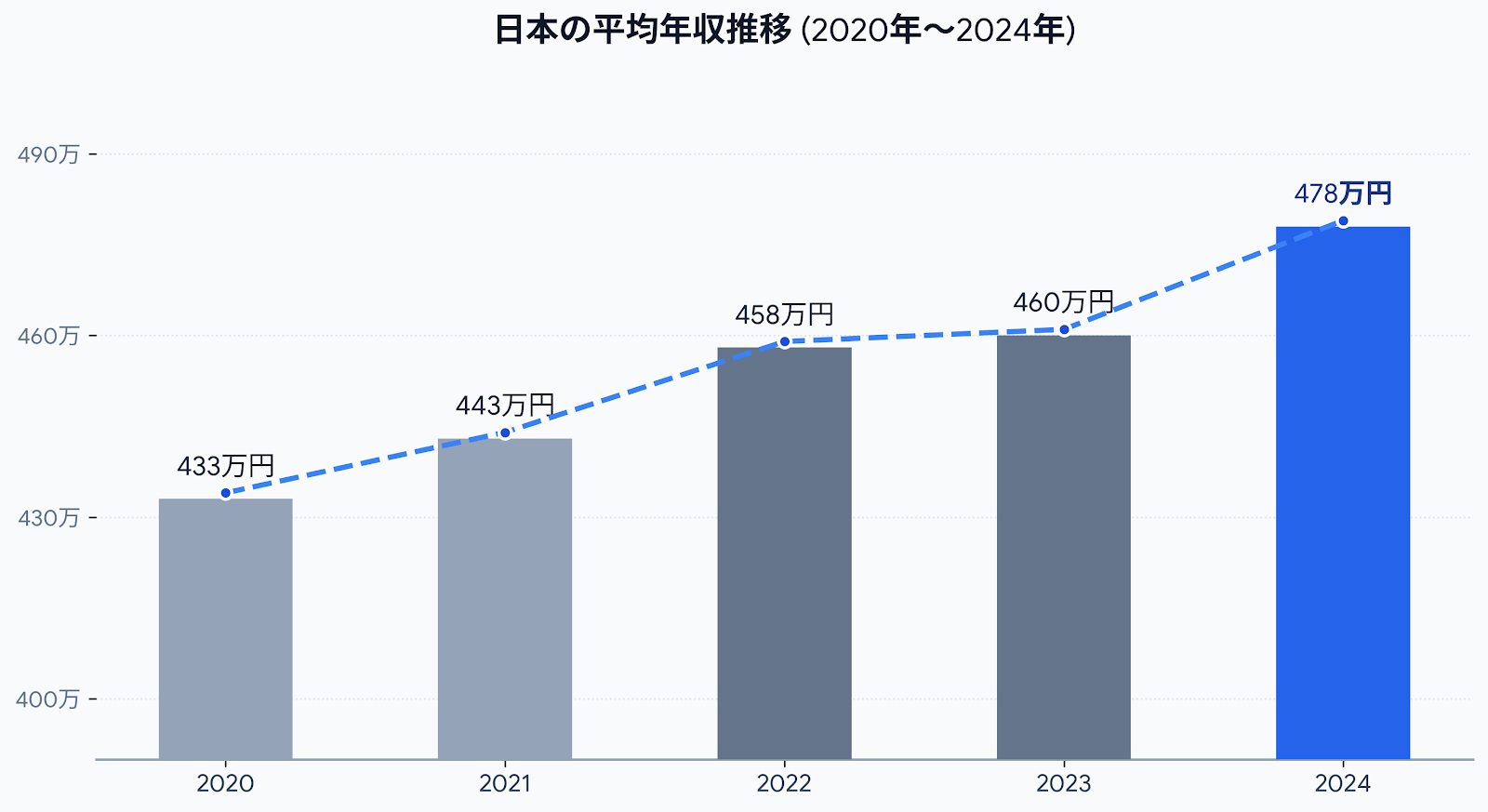 年収グラフ