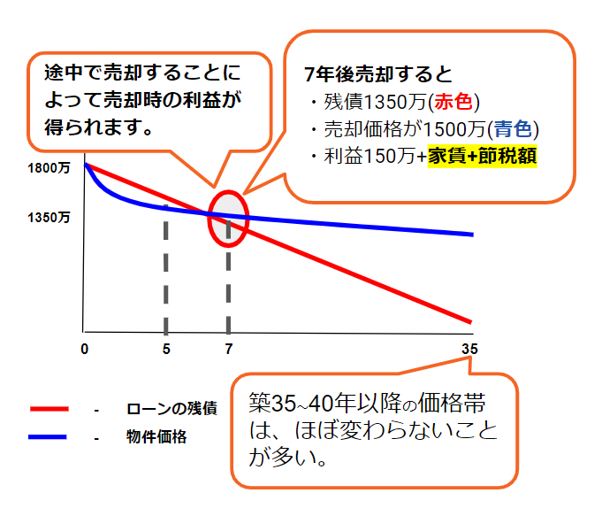 投資マンションの売却