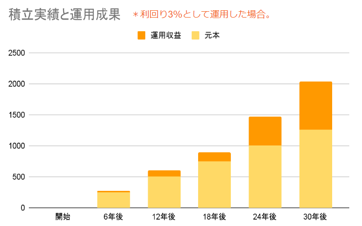 投資シュミレーション変額保険